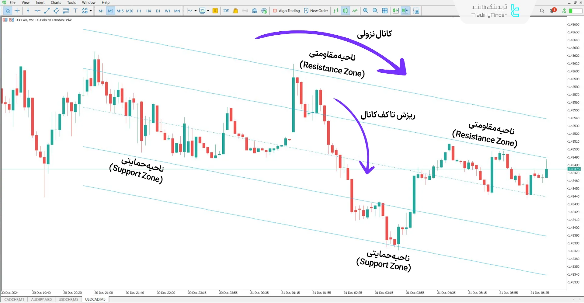 دانلود اندیکاتور کانال انحراف معیار (Standard Deviation Channel) در متاتریدر 5 2