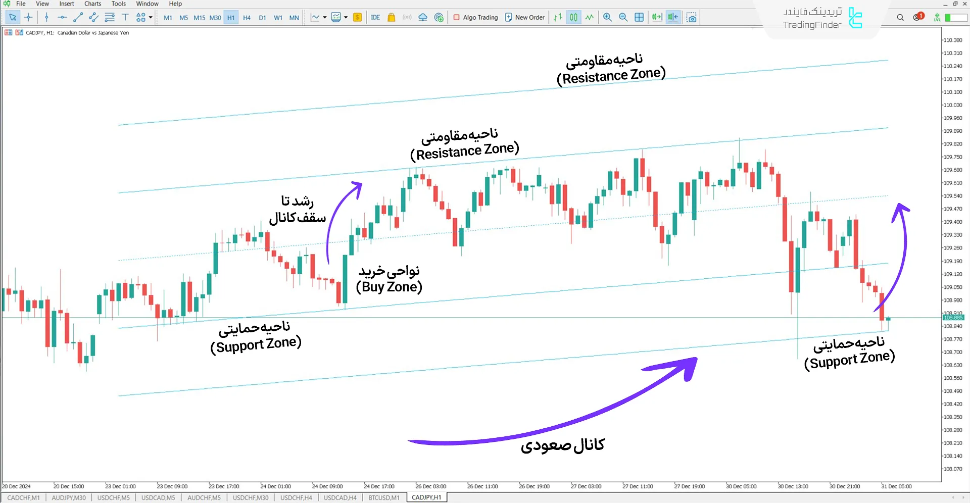 دانلود اندیکاتور کانال انحراف معیار (Standard Deviation Channel) در متاتریدر 5 1
