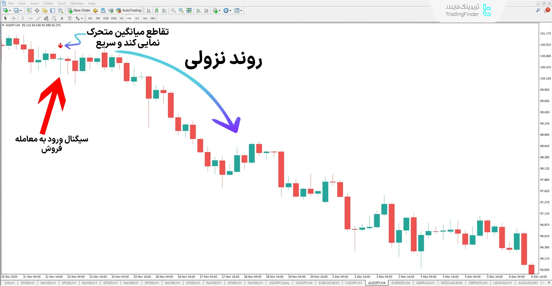 دانلود اندیکاتور سیگنال تقاطع میانگین متحرک (EMA Crossover Signal) در متاتریدر 4 2
