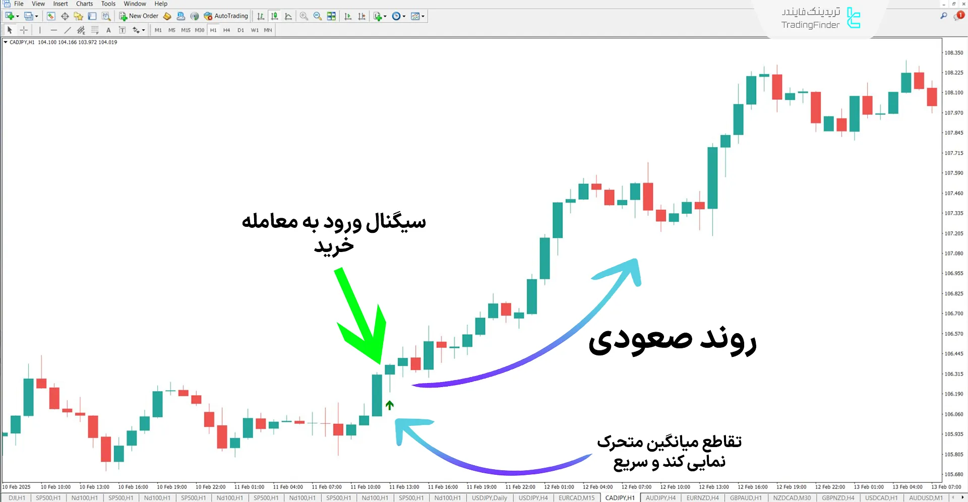 دانلود اندیکاتور سیگنال تقاطع میانگین متحرک (EMA Crossover Signal) در متاتریدر 4 1
