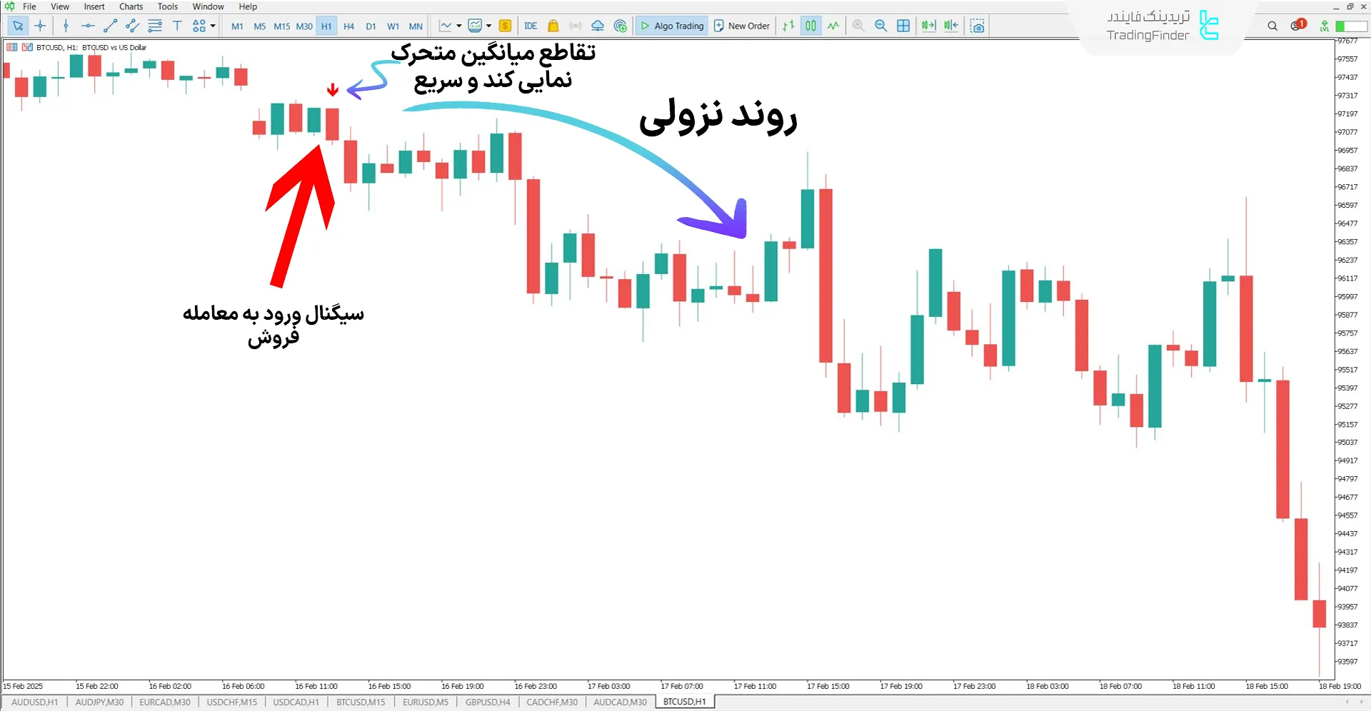 دانلود اندیکاتور سیگنال تقاطع میانگین متحرک (EMA Crossover Signal) در متاتریدر 5 2