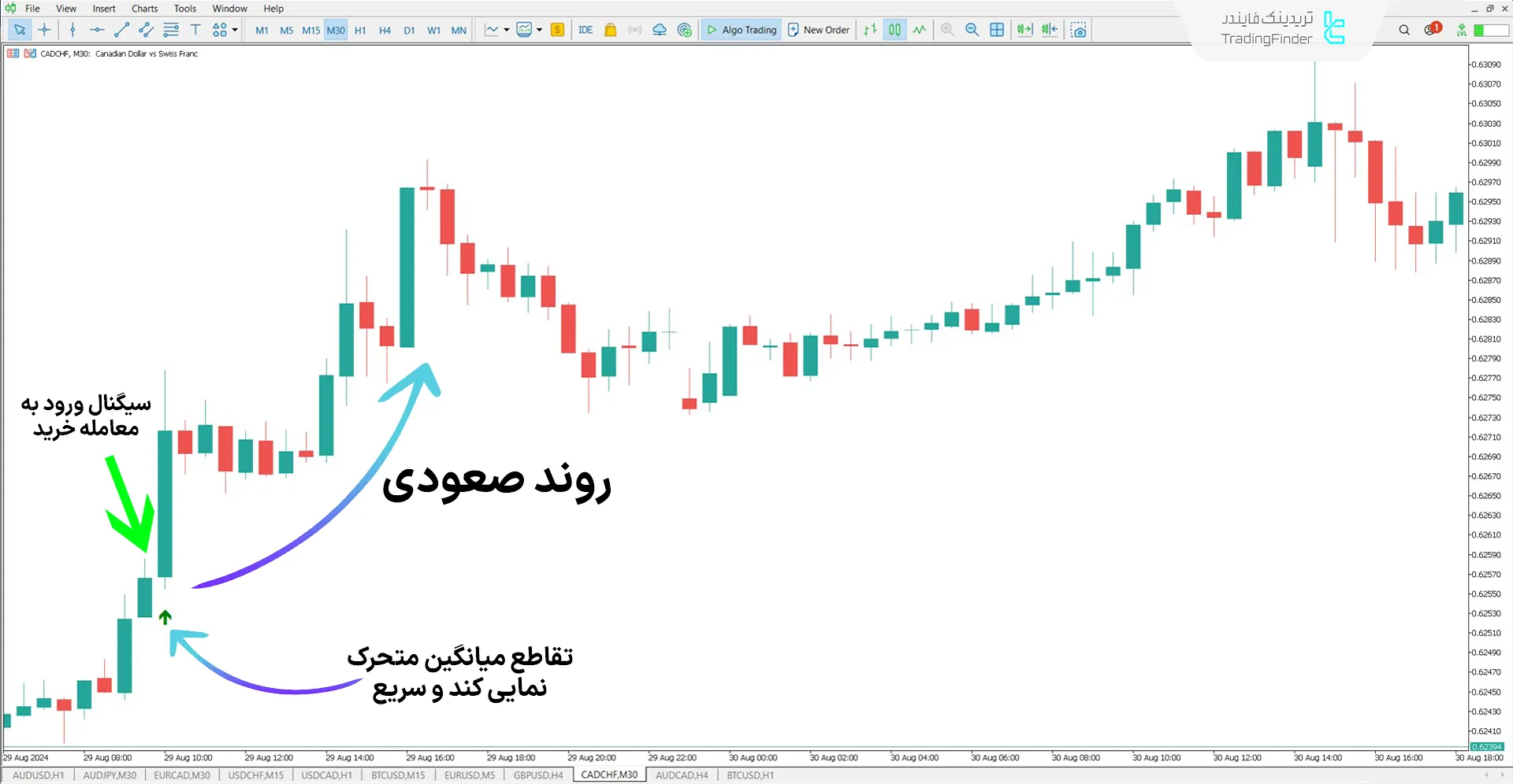 دانلود اندیکاتور سیگنال تقاطع میانگین متحرک (EMA Crossover Signal) در متاتریدر 5 1