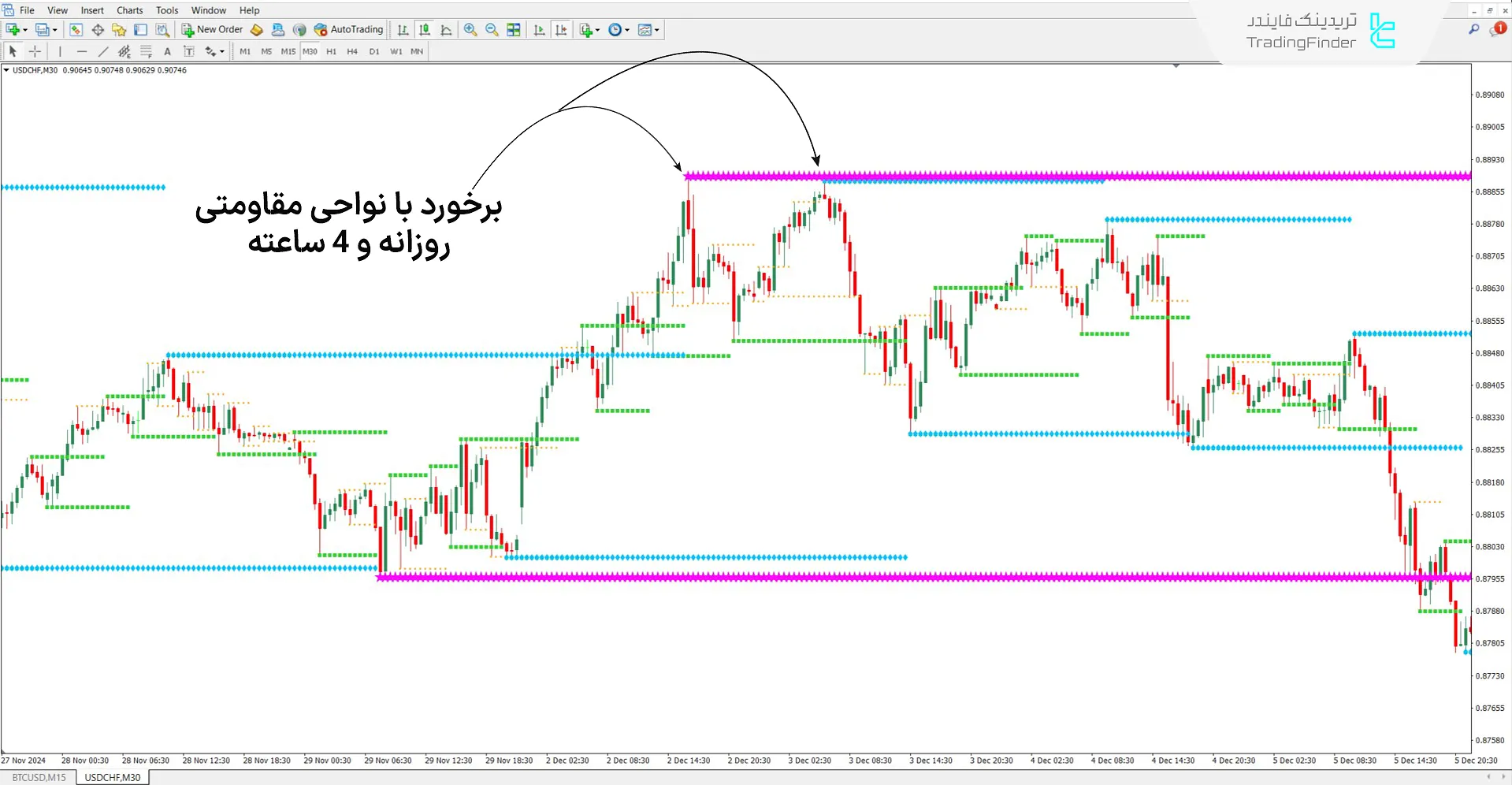 دانلود اندیکاتور حمایت و مقاومت (Support & Resistance) KG متاتریدر 4 2