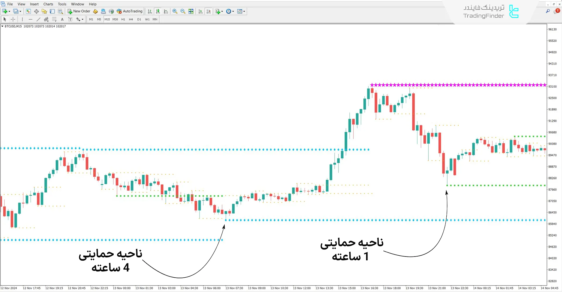 دانلود اندیکاتور حمایت و مقاومت (Support & Resistance) KG متاتریدر 4 1