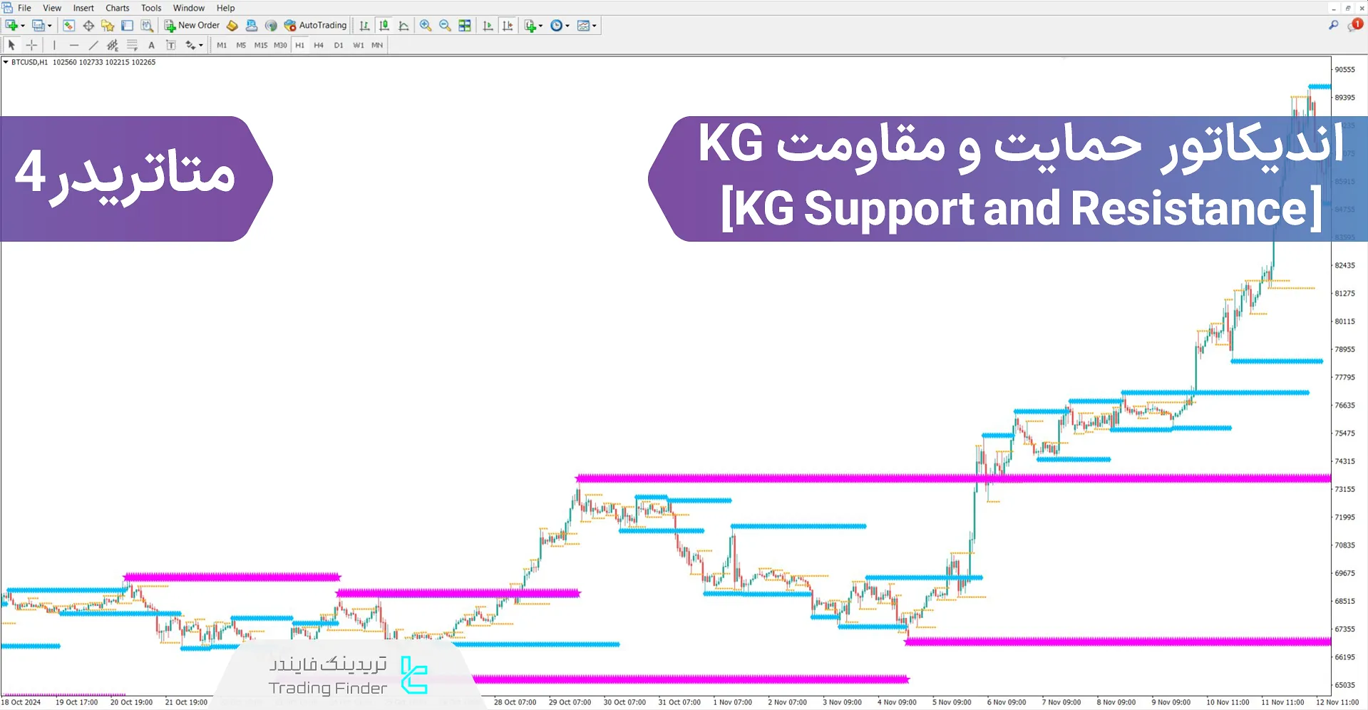 دانلود اندیکاتور حمایت و مقاومت (Support & Resistance) KG متاتریدر 4