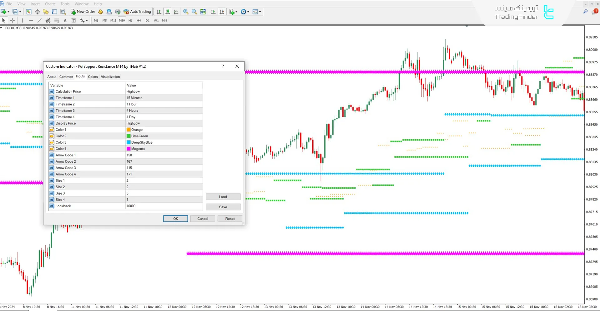 دانلود اندیکاتور حمایت و مقاومت (Support & Resistance) KG متاتریدر 4 3