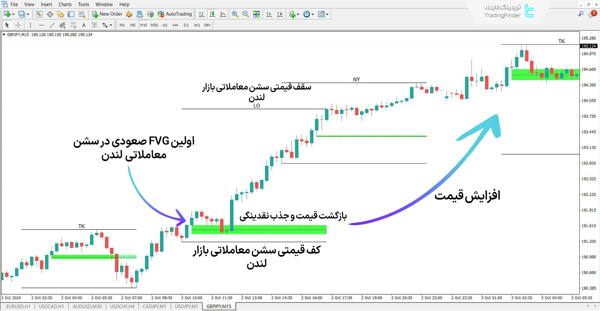 دانلود اندیکاتور روزانه سشن FVG (Intraday Sessions) سبک ICT متاتریدر 4 2