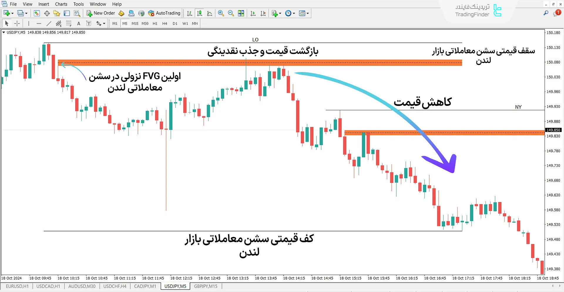 دانلود اندیکاتور روزانه سشن FVG (Intraday Sessions) سبک ICT متاتریدر 4 1