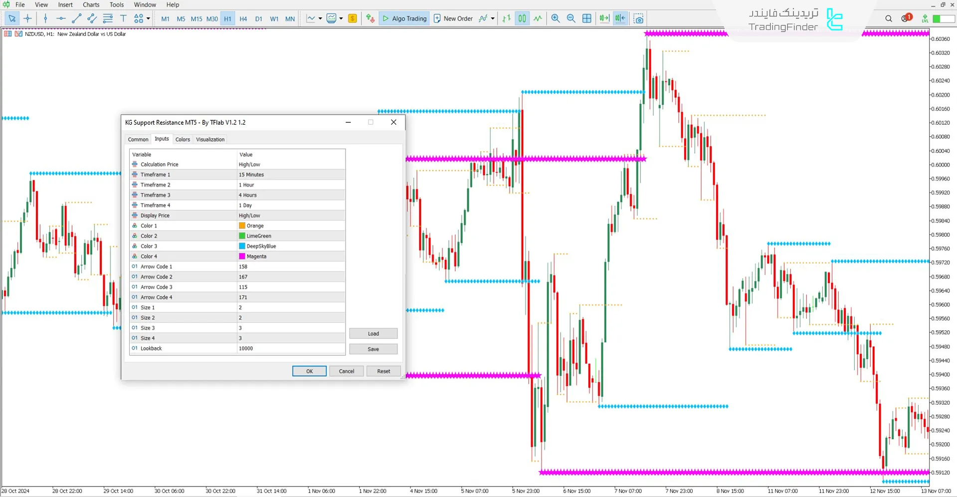 دانلود اندیکاتور حمایت و مقاومت (Support & Resistance) KG متاتریدر 5 3