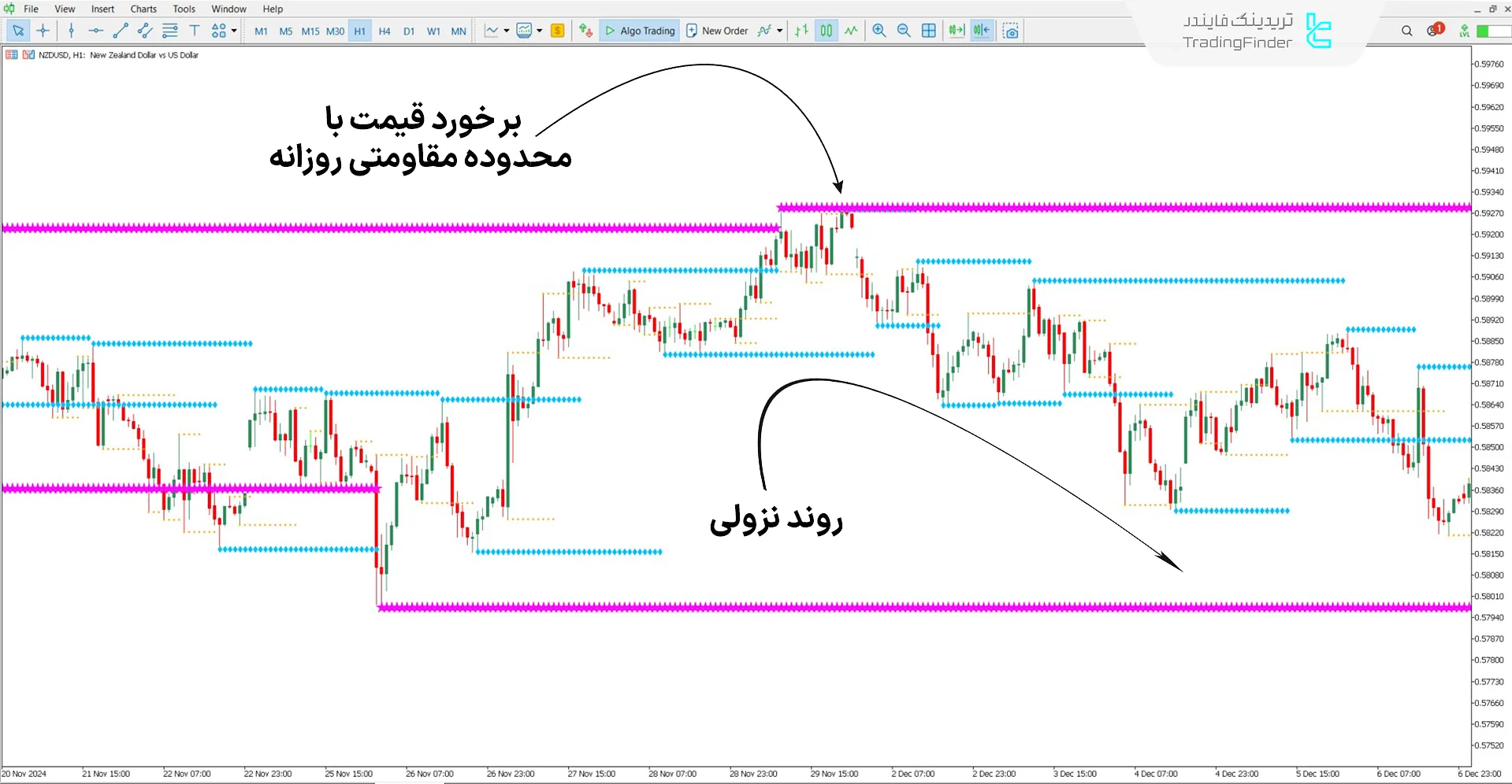 دانلود اندیکاتور حمایت و مقاومت (Support & Resistance) KG متاتریدر 5 2