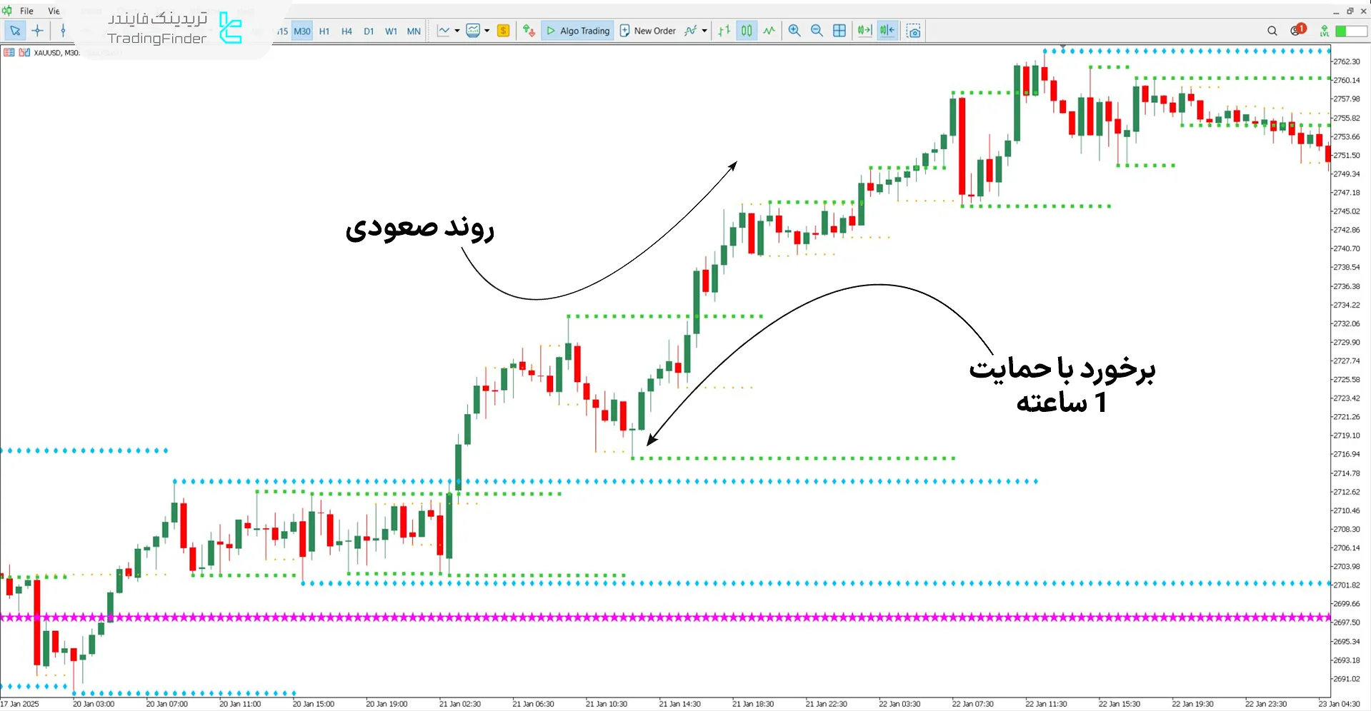 دانلود اندیکاتور حمایت و مقاومت (Support & Resistance) KG متاتریدر 5 1