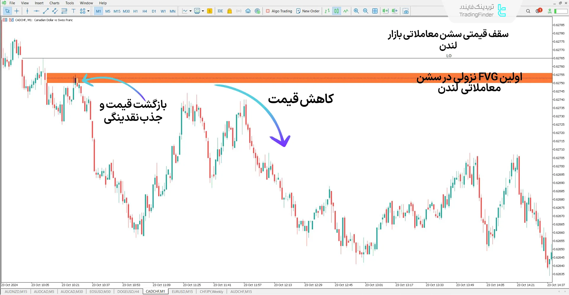 دانلود اندیکاتور روزانه سشن FVG (Sessions Intraday) در متاتریدر 5 1