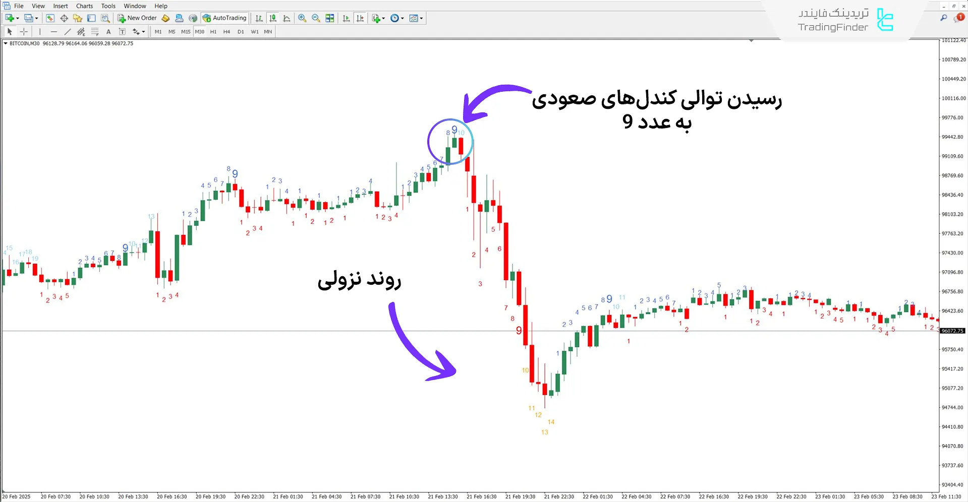 دانلود اندیکاتور توالی TD (TD Sequential) در متاتریدر 4 - [تریدینگ فایندر] 2