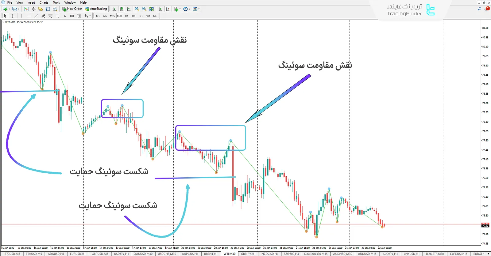 روند نزولی در اندیکاتور سوئینگ زیگ زاگ