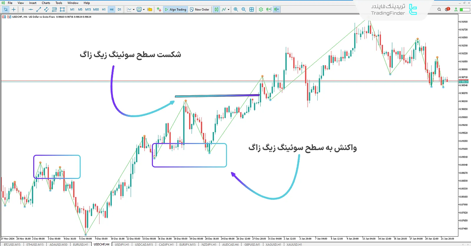 روند صعودی در اندیکاتور