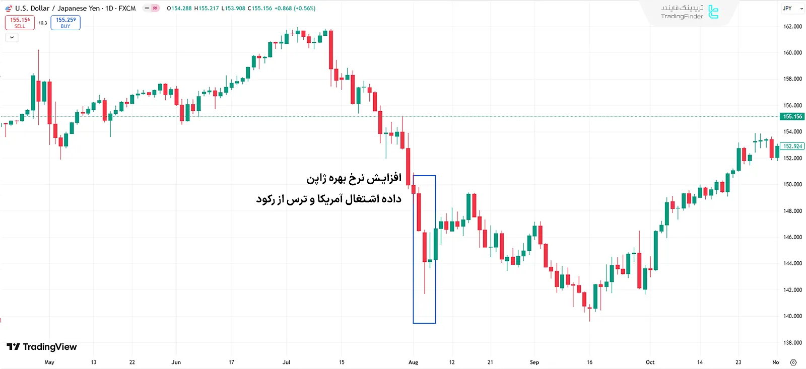 تقویت ین دربرابر دلار در ابتدای آگست 2024