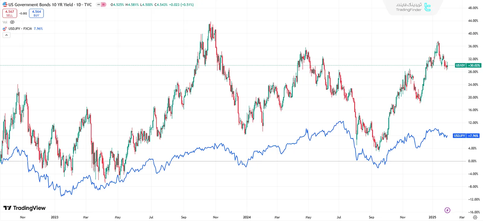 روند بازدهی اوراق آمریکا و جفت ارز USD/JPY