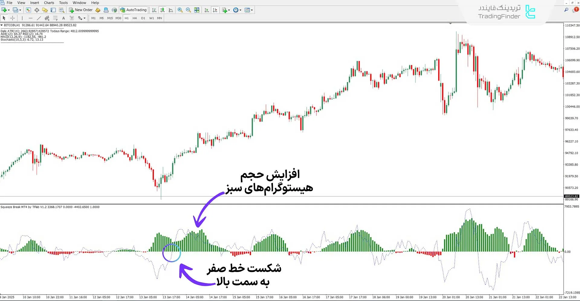 بررسی روند صعودی با اندیکاتور خروج از فشار رنج