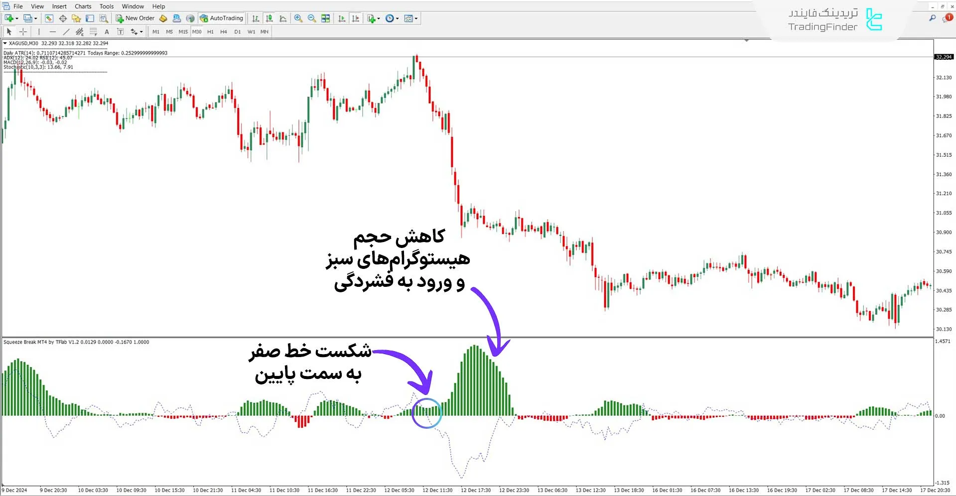 اندیکاتور خروج از فشار روند نزولی