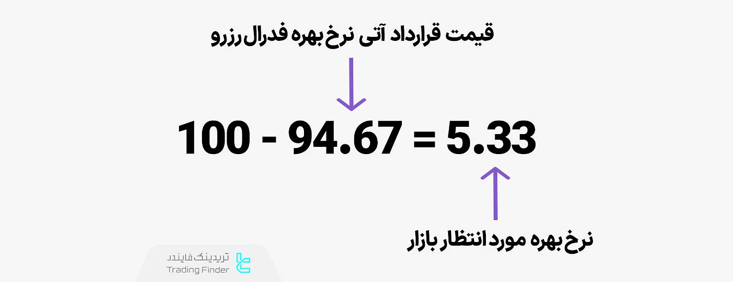 نرخ بهره انتظاری بازار