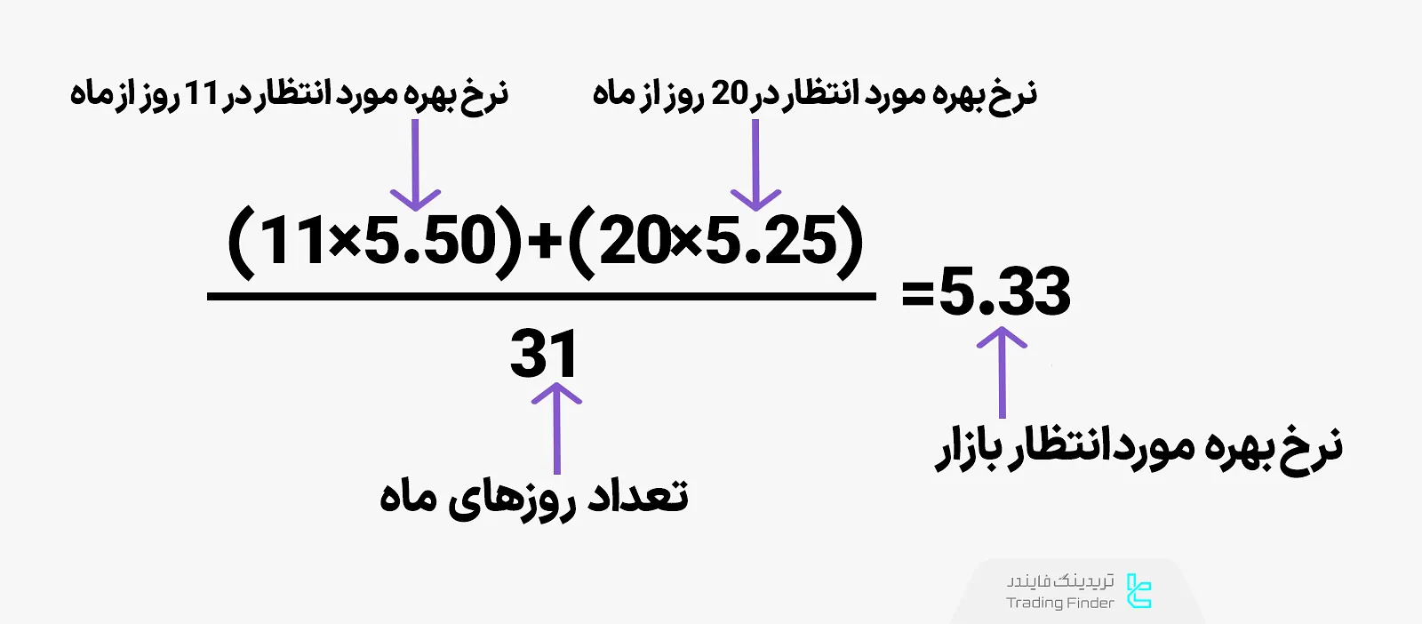 فرمول محاسبه نرخ بهره مورد انتظار بازار