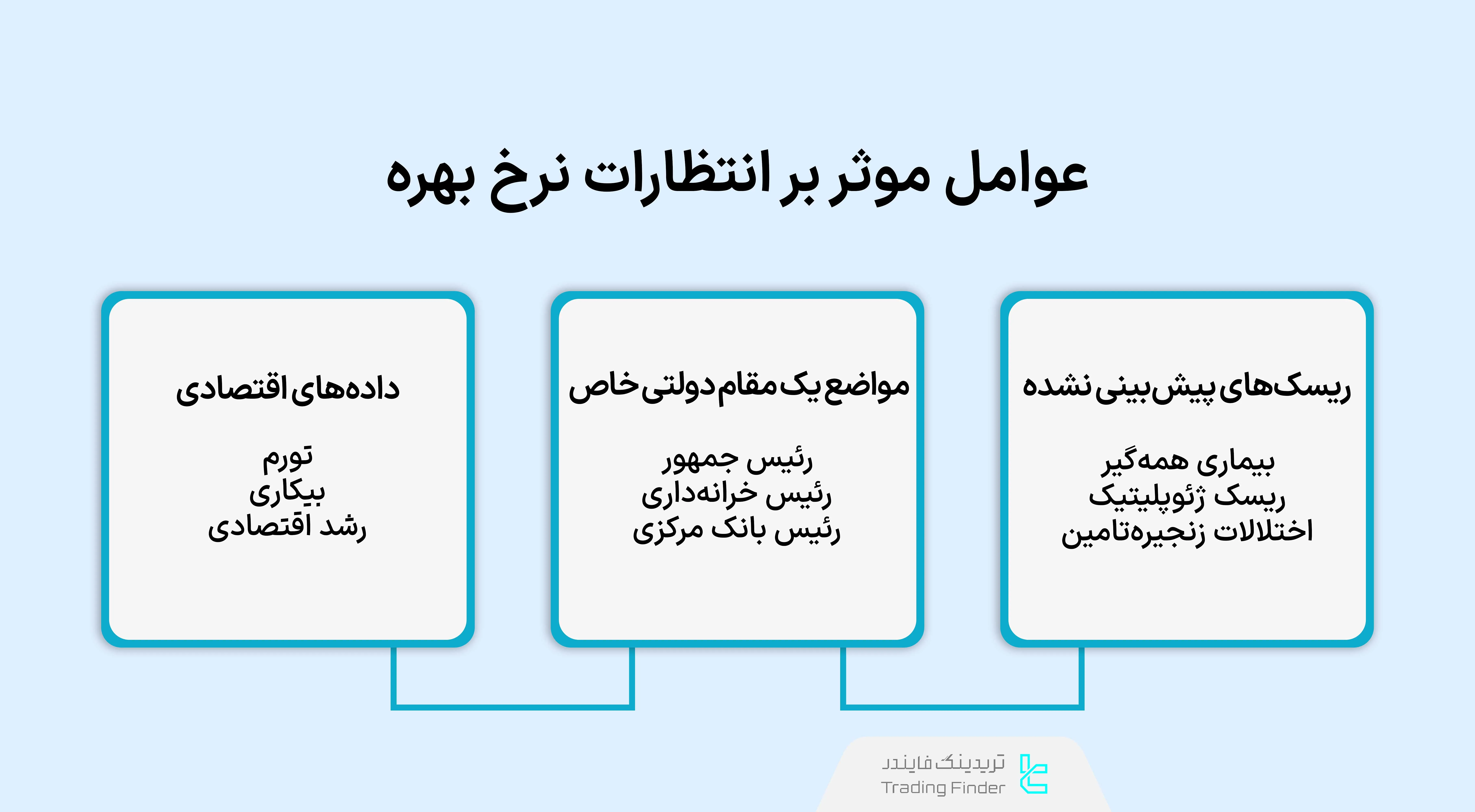 عوامل موثر بر انتظارات نرخ بهره فدرال رزرو
