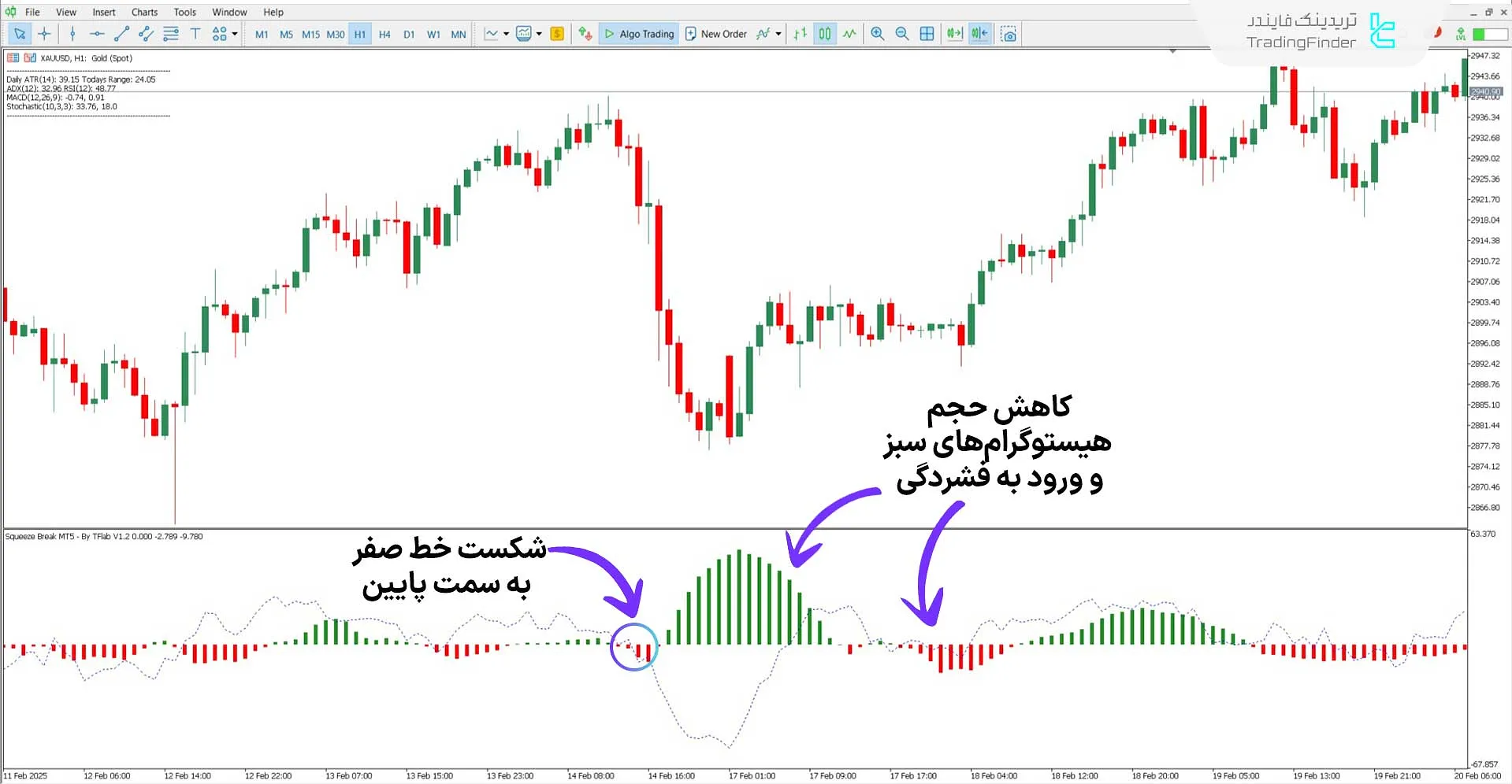 شناسایی روند نزولی با اندیکاتور خروج از فشار