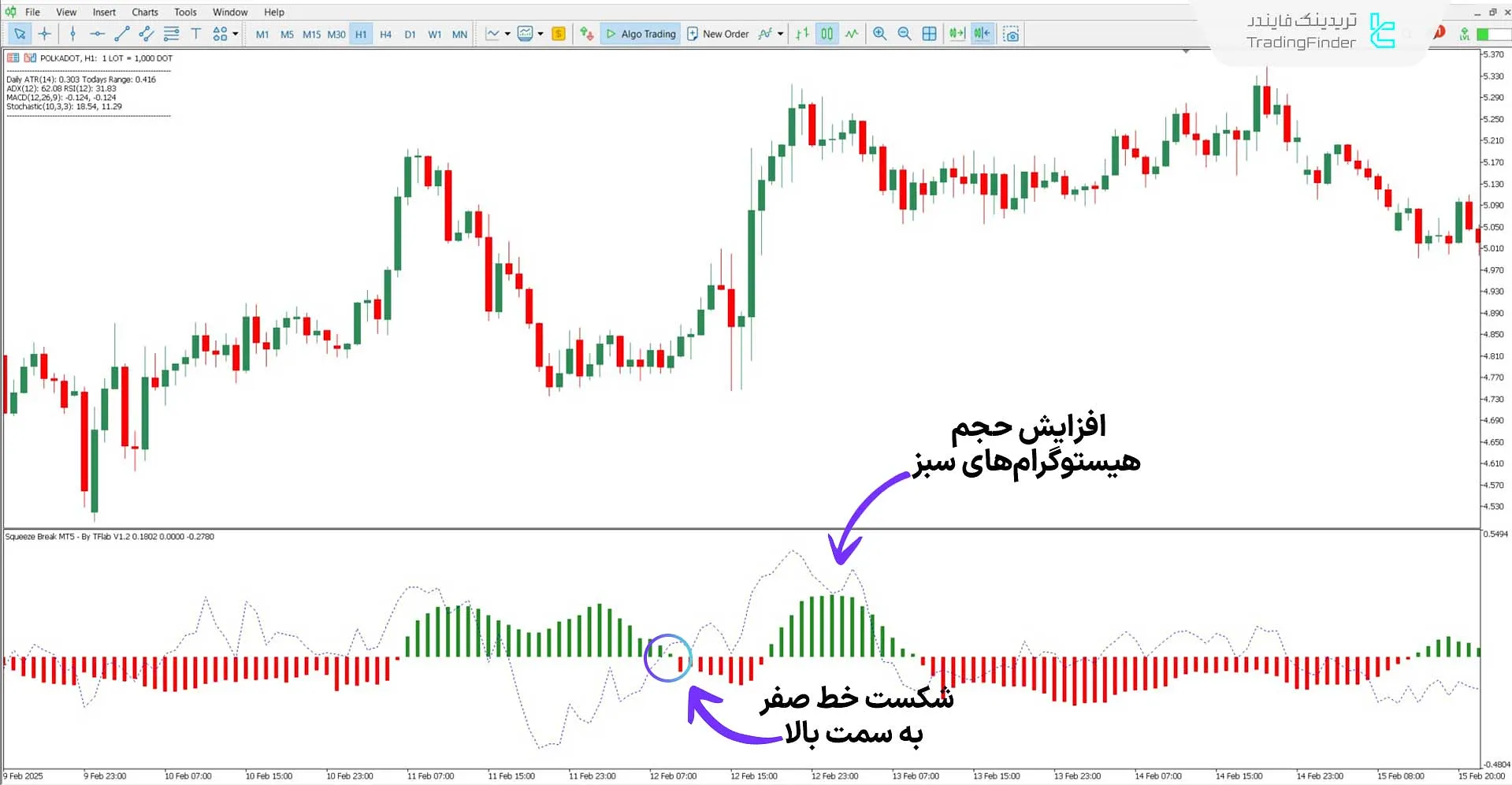 اندیکاتور خروج از فشار رنج در روند صعودی