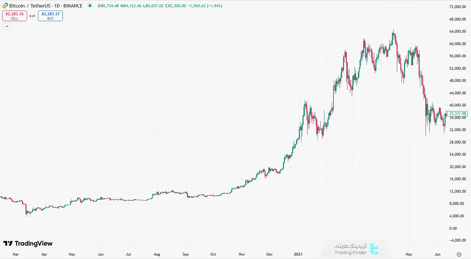 رشد بیت کوین در چرخه انبساطی