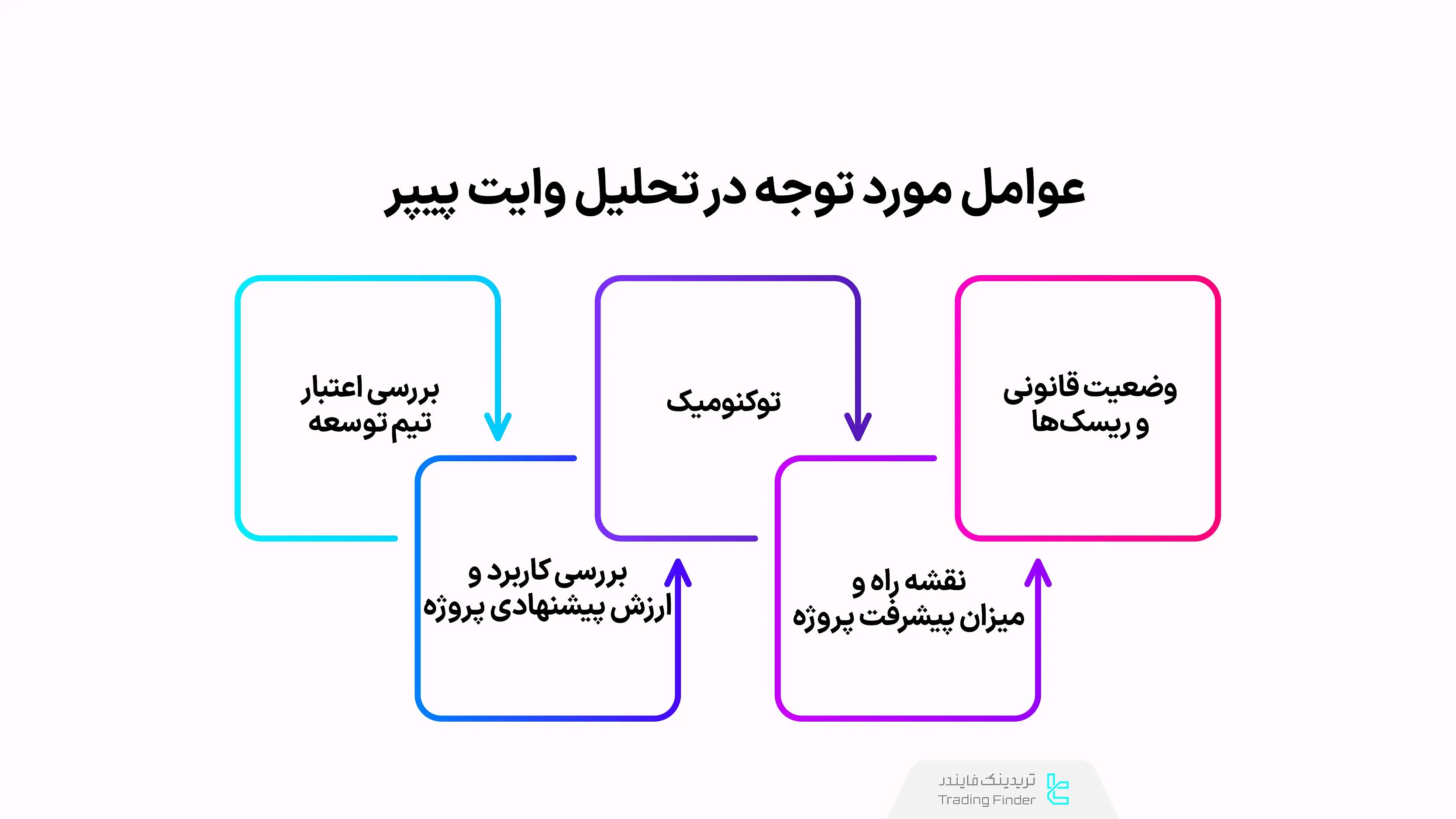 عوامل موردتوجه در بررسی وایت پیپر