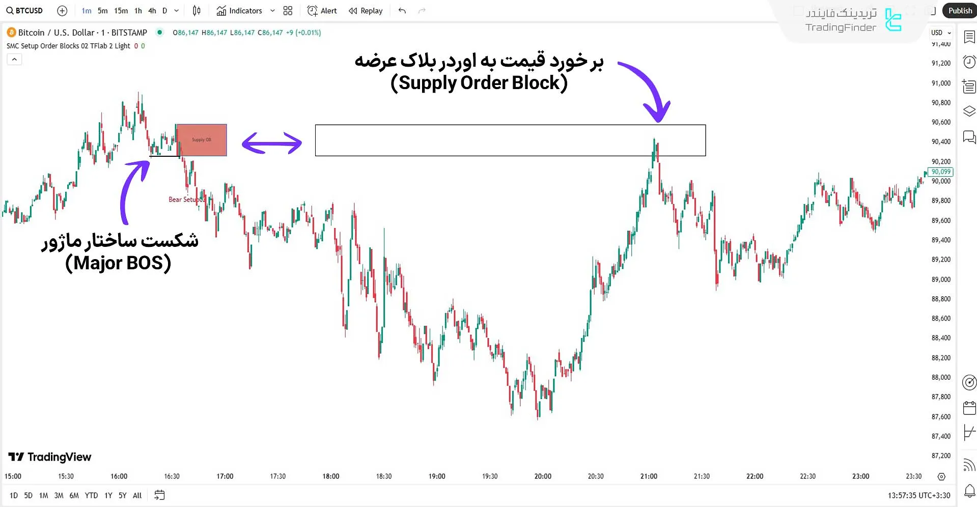 اندیکاتور اسمارت مانی ستاپ 02 در روند نزولی