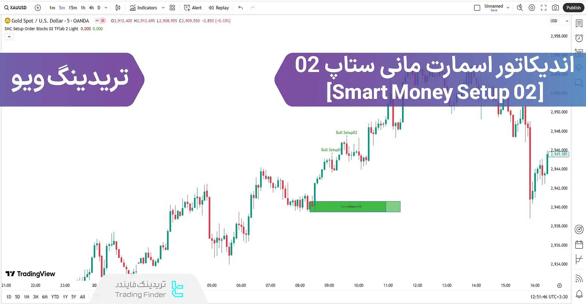 اندیکاتور اسمارت مانی ستاپ 02؛ تأیید واکنش به اوردر بلاک اصلی برای تریدینگ ویو