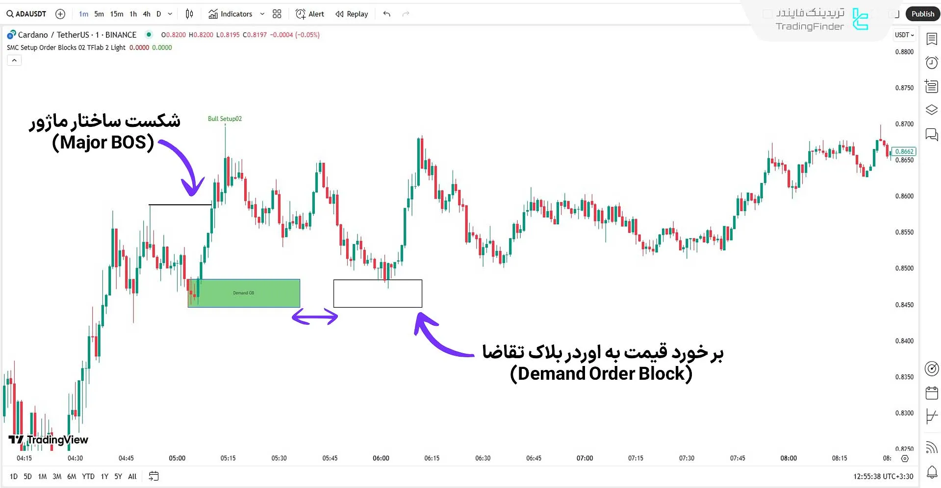 بررسی روند صعودی با اندیکاتور پول هوشمند ستاپ 02
