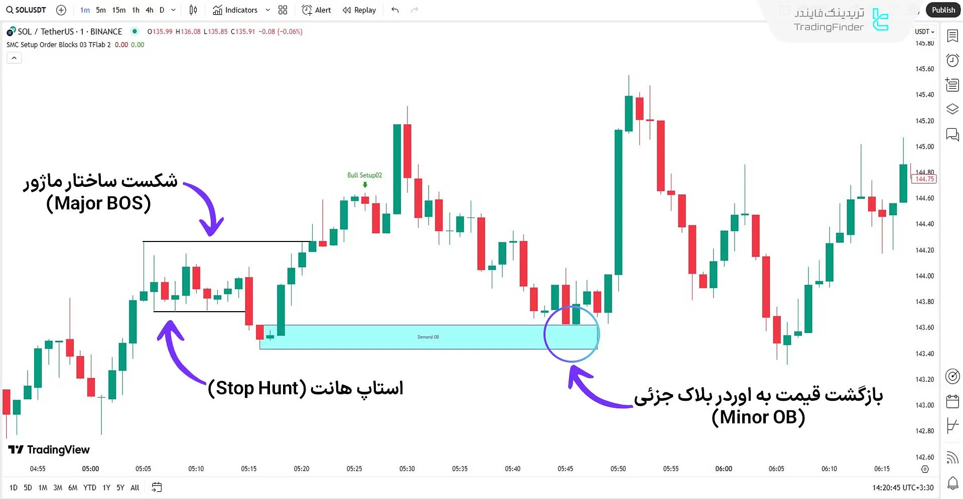 تحلیل روند صعودی با اندیکاتور ستاپ 03 سبک اسمارت مانی