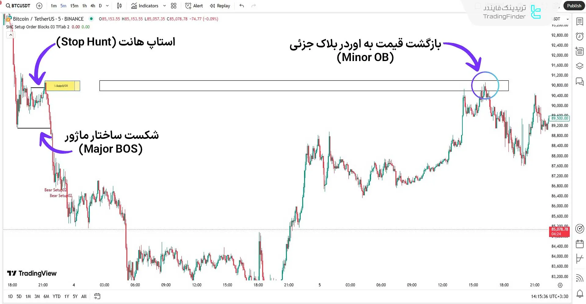 اندیکاتور پول هوشمند ستاپ 03 در روند نزولی
