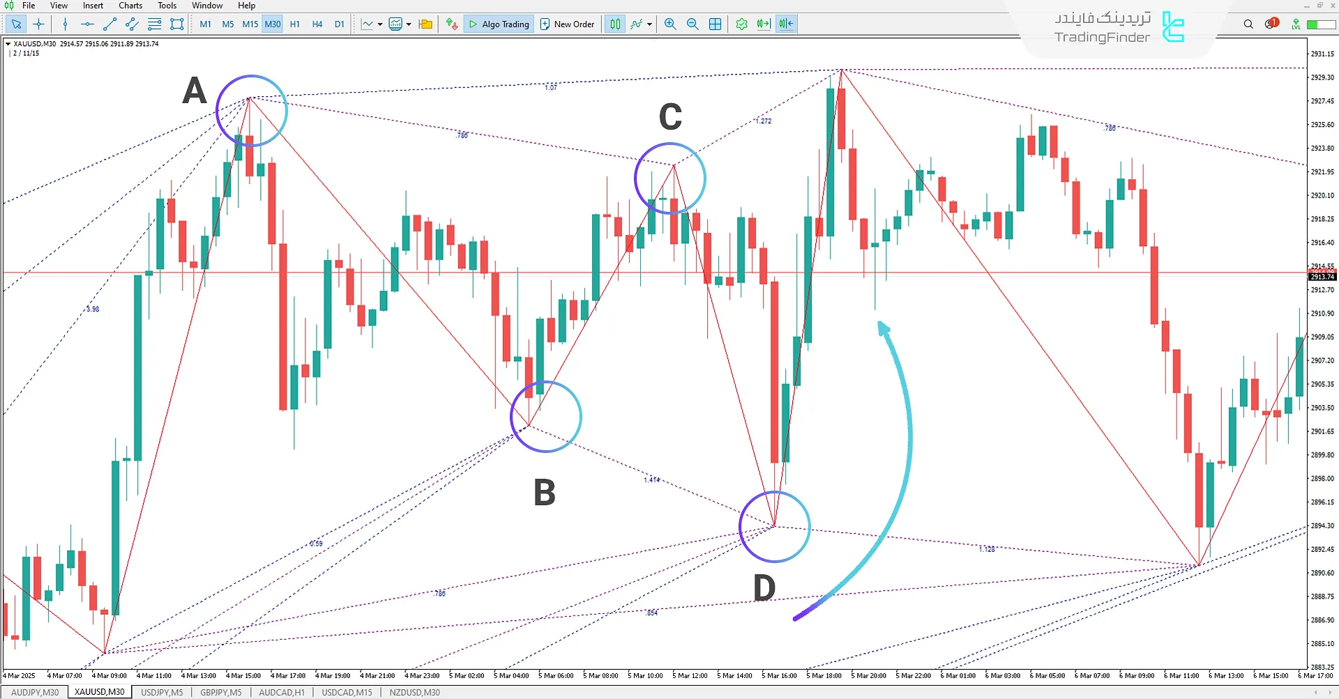 ترسیم نسبتهای فیبوناچی هر لگ حرکتی بر مبنای اندیکاتور زوپ