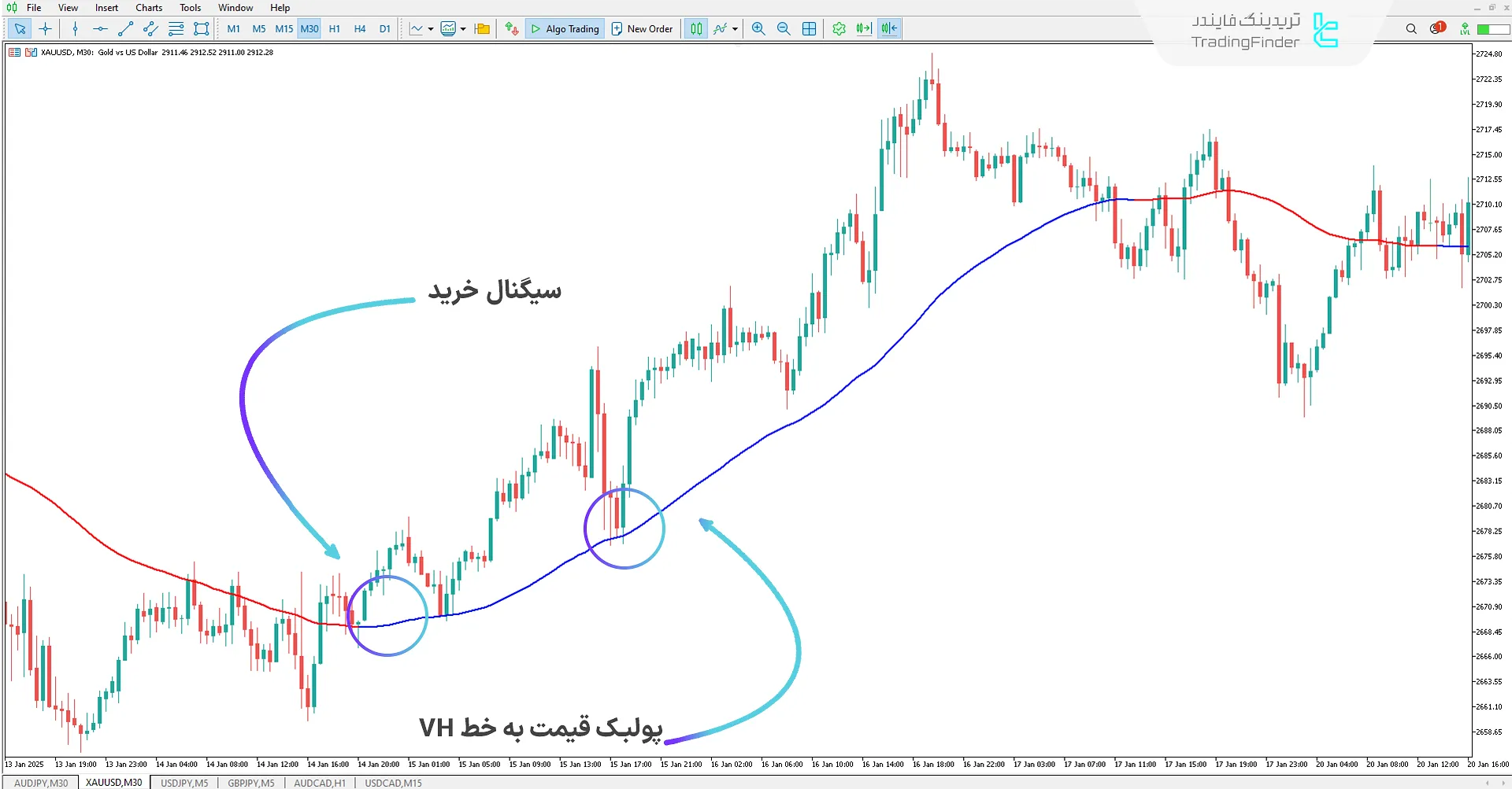 شناسایی تغییر روند به صعودی با استفاده از اندیکاتور VH