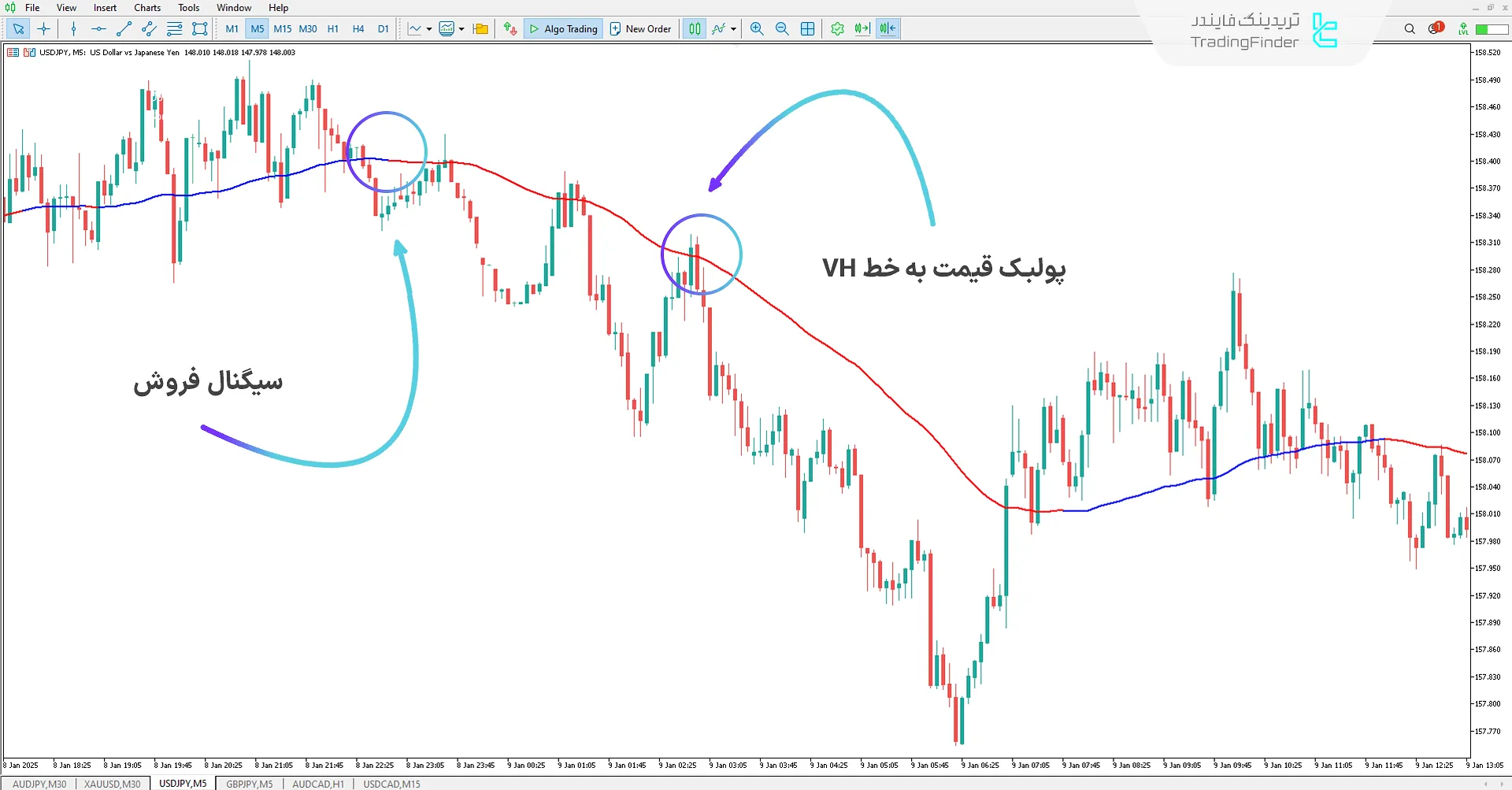 شناسایی تغییر روند به نزولی با استفاده از اندیکاتور VH