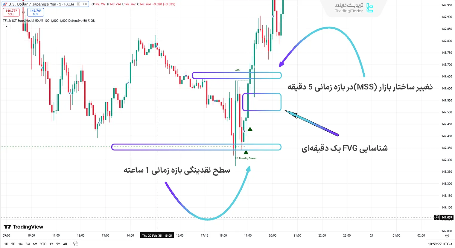 : اندیکاتور مدل پسر (Son Model ICT) در روند صعودی