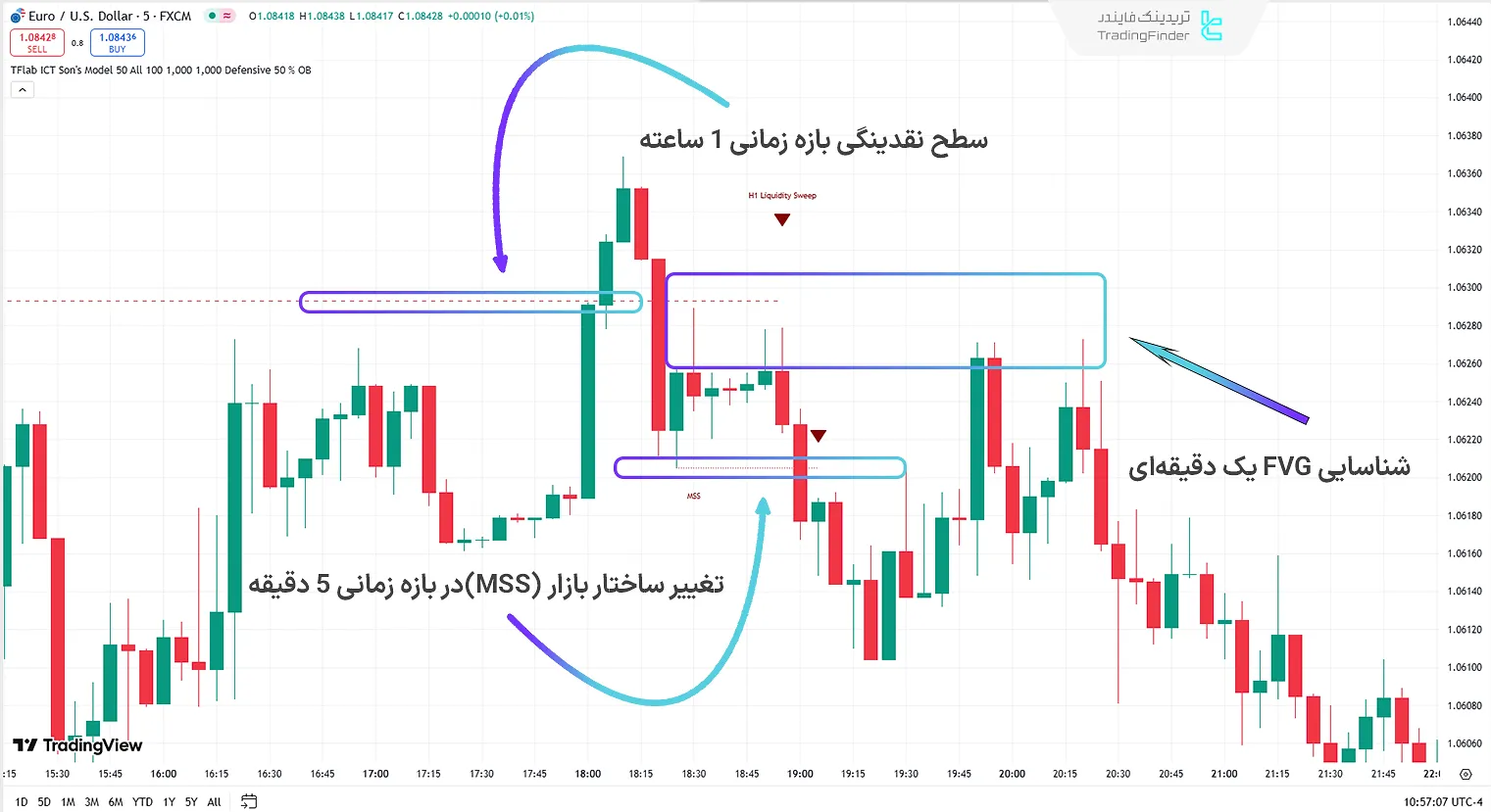 اندیکاتور مدل پسر (Son Model ICT) در روند نزولی