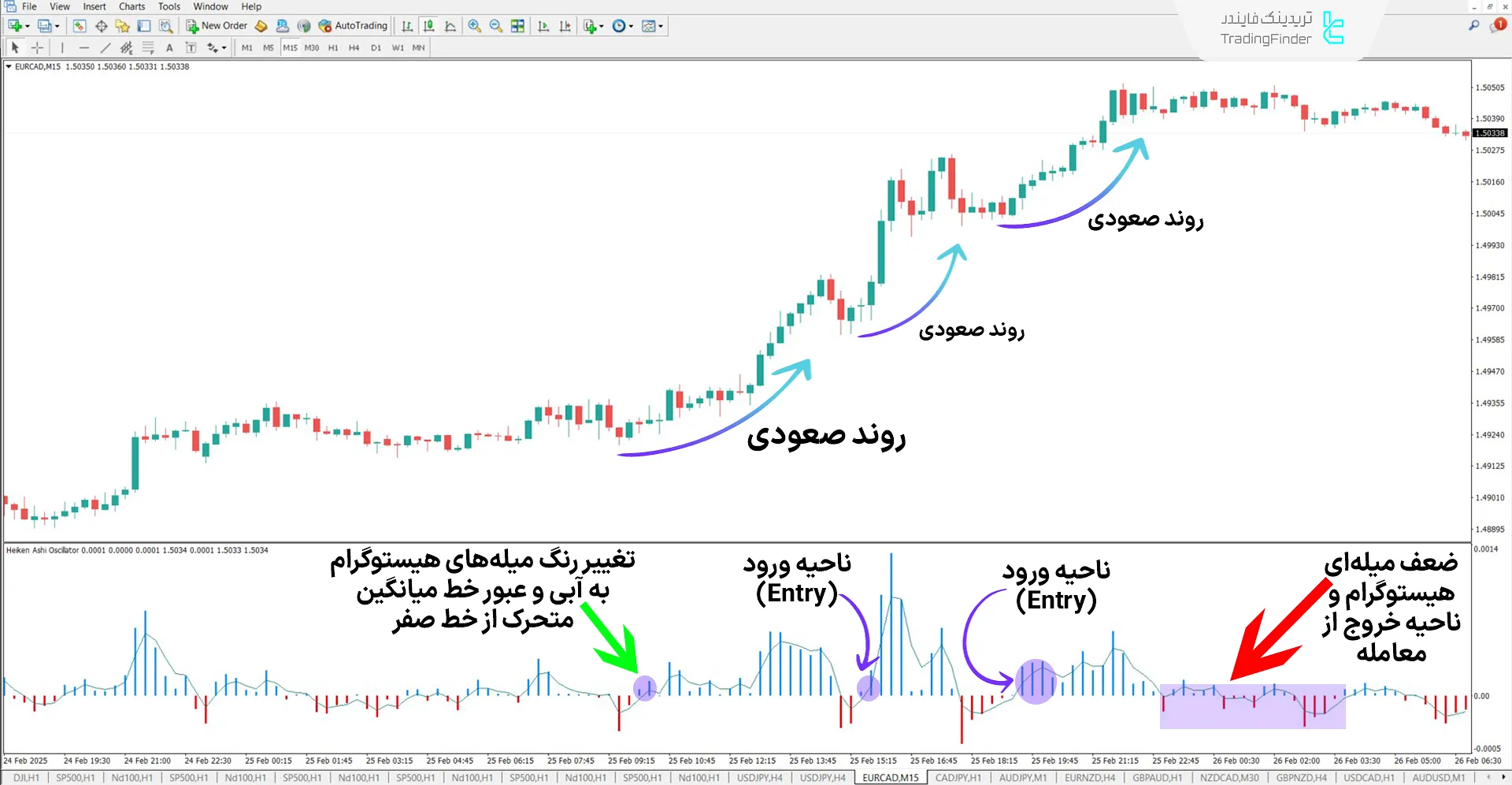 دانلود اسیلاتور هیکن آشی (Heiken Ashi Oscillator) در متاتریدر 4 – رایگان 1