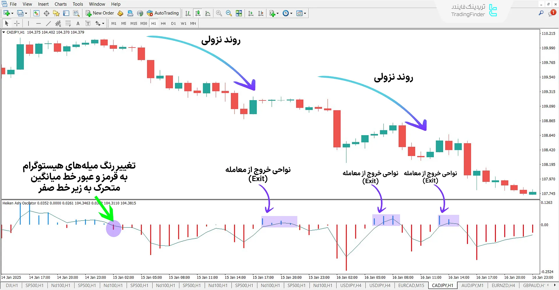 دانلود اسیلاتور هیکن آشی (Heiken Ashi Oscillator) در متاتریدر 4 – رایگان 2