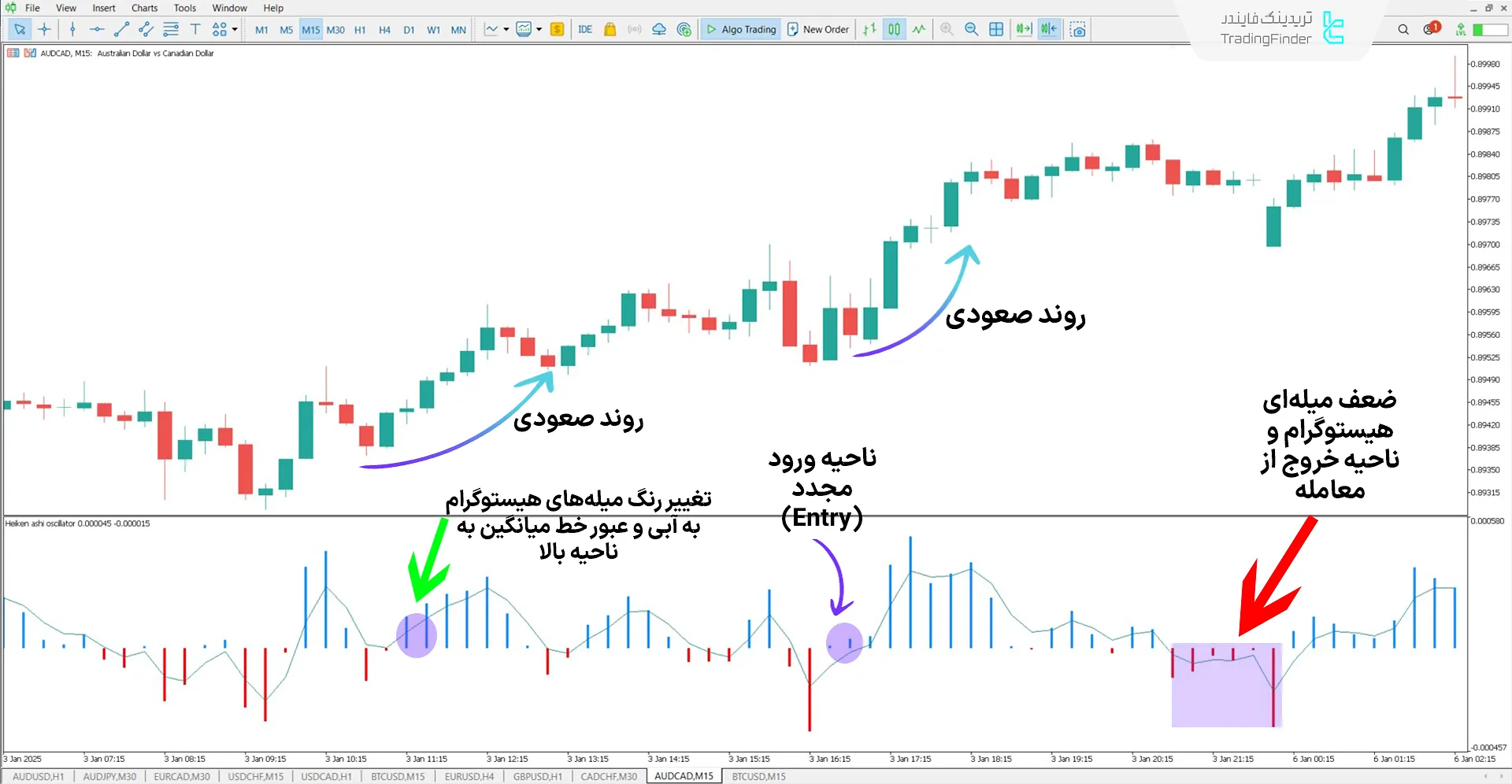دانلود اسیلاتور هیکن آشی (Heiken Ashi Oscillator) در متاتریدر 5 – رایگان 1