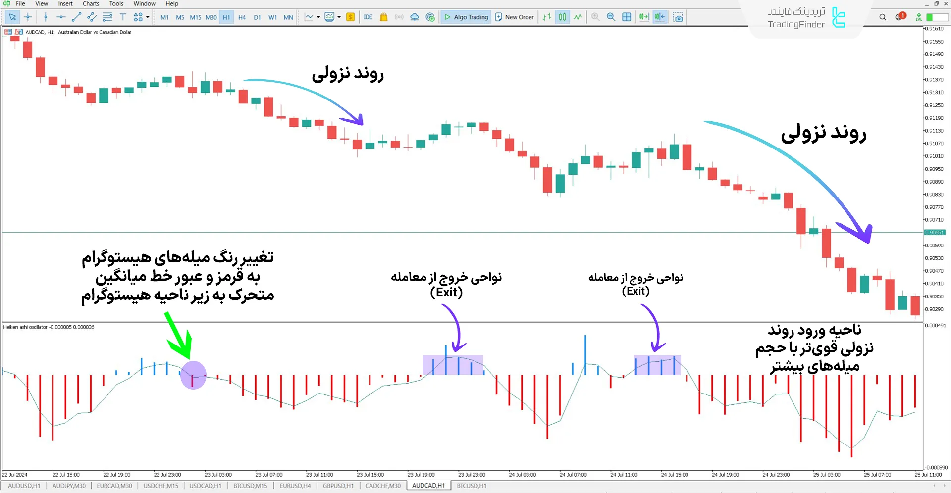 دانلود اسیلاتور هیکن آشی (Heiken Ashi Oscillator) در متاتریدر 5 – رایگان 2