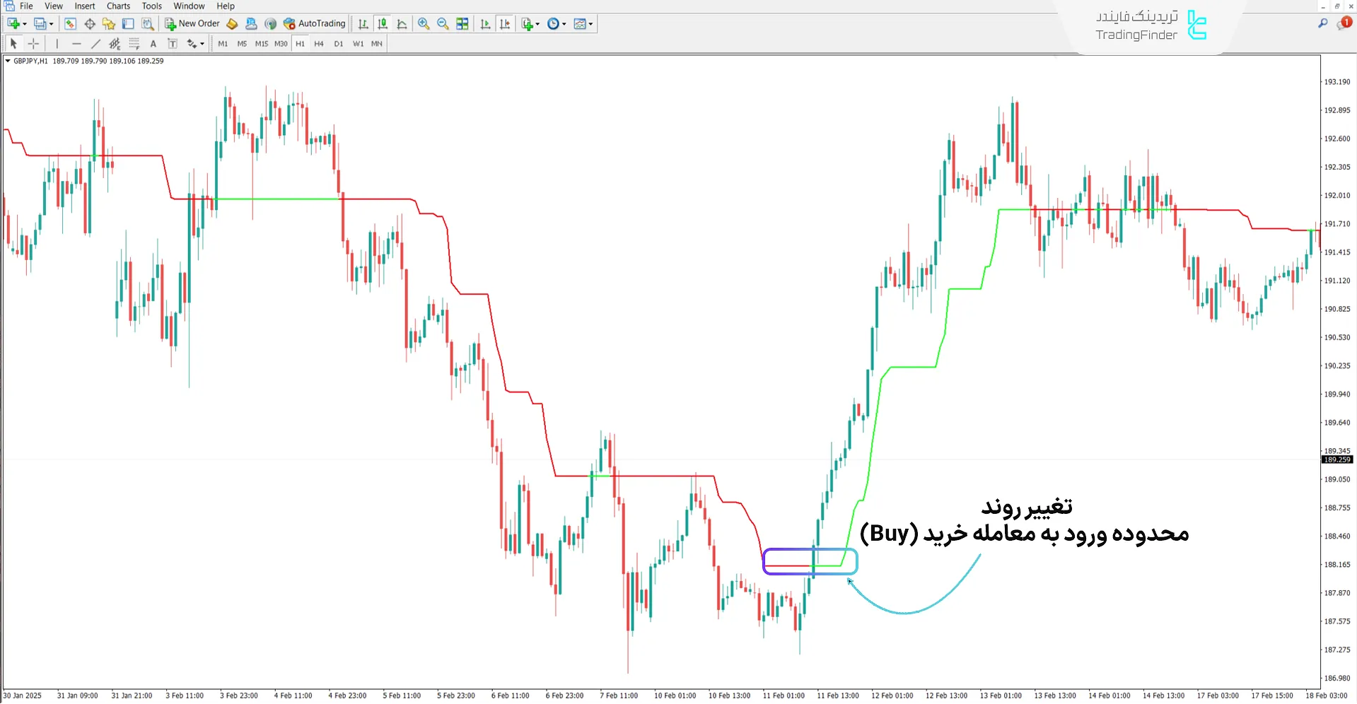 دانلود اندیکاتور سوپر ترند کولیر (Kolier Supertrend) در متاتریدر 4 1