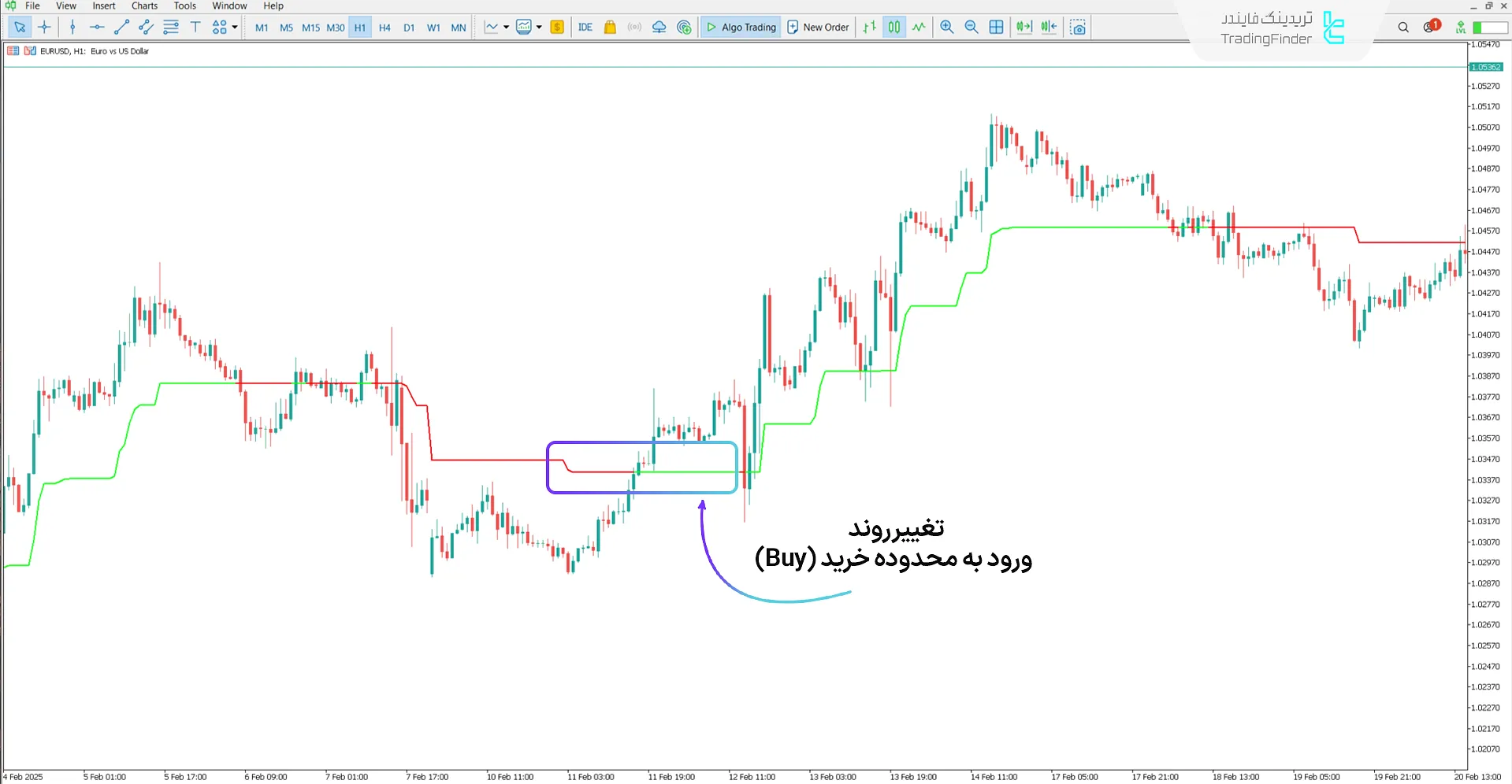 دانلود اندیکاتور سوپر ترند کولیر (Kolier Supertrend) در متاتریدر 5 1