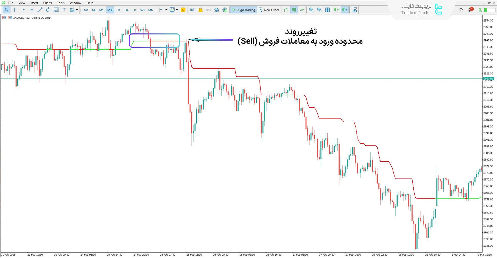 دانلود اندیکاتور سوپر ترند کولیر (Kolier Supertrend) در متاتریدر 5 2