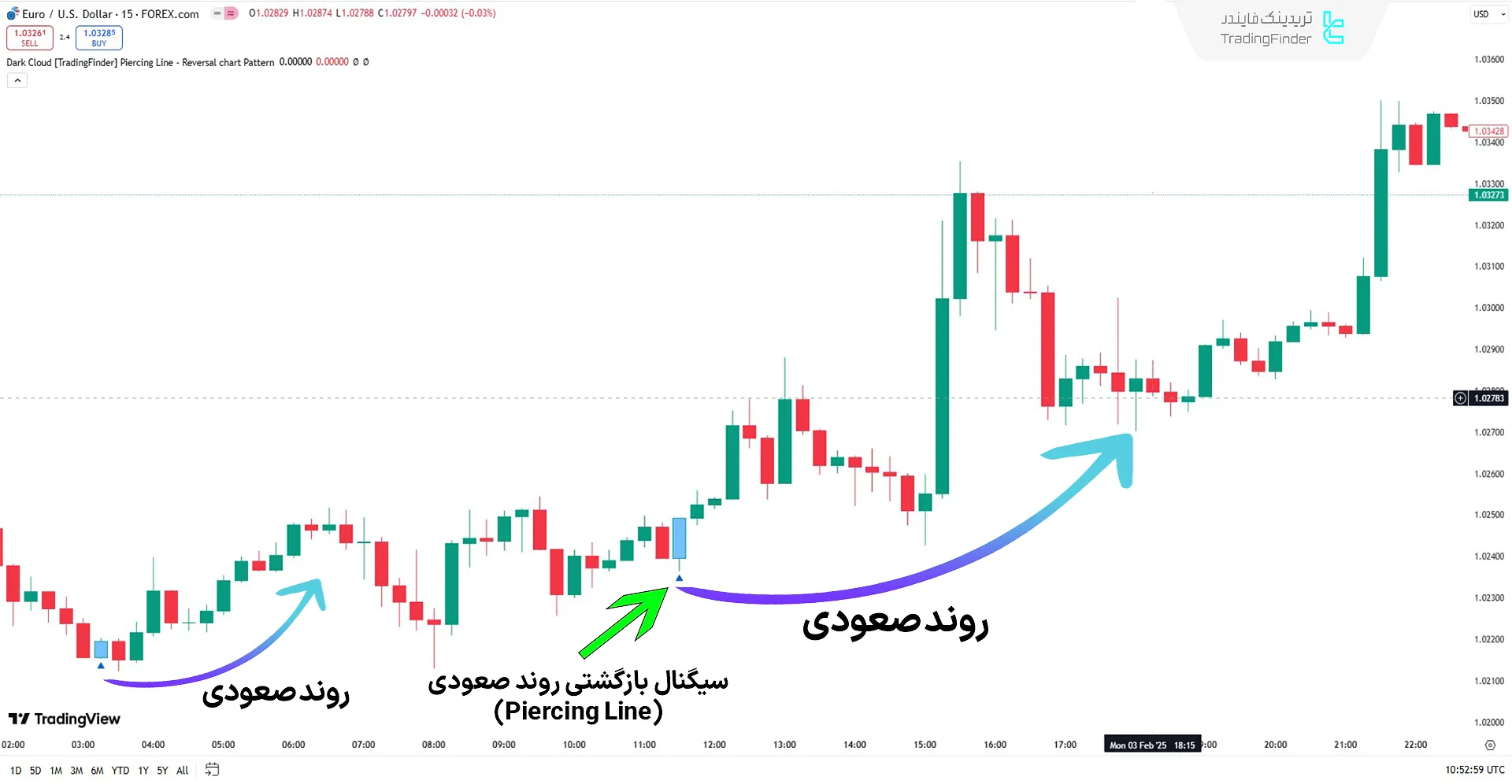 روند صعودی اندیکاتور الگوی ابر سیاه (Dark Cloud)