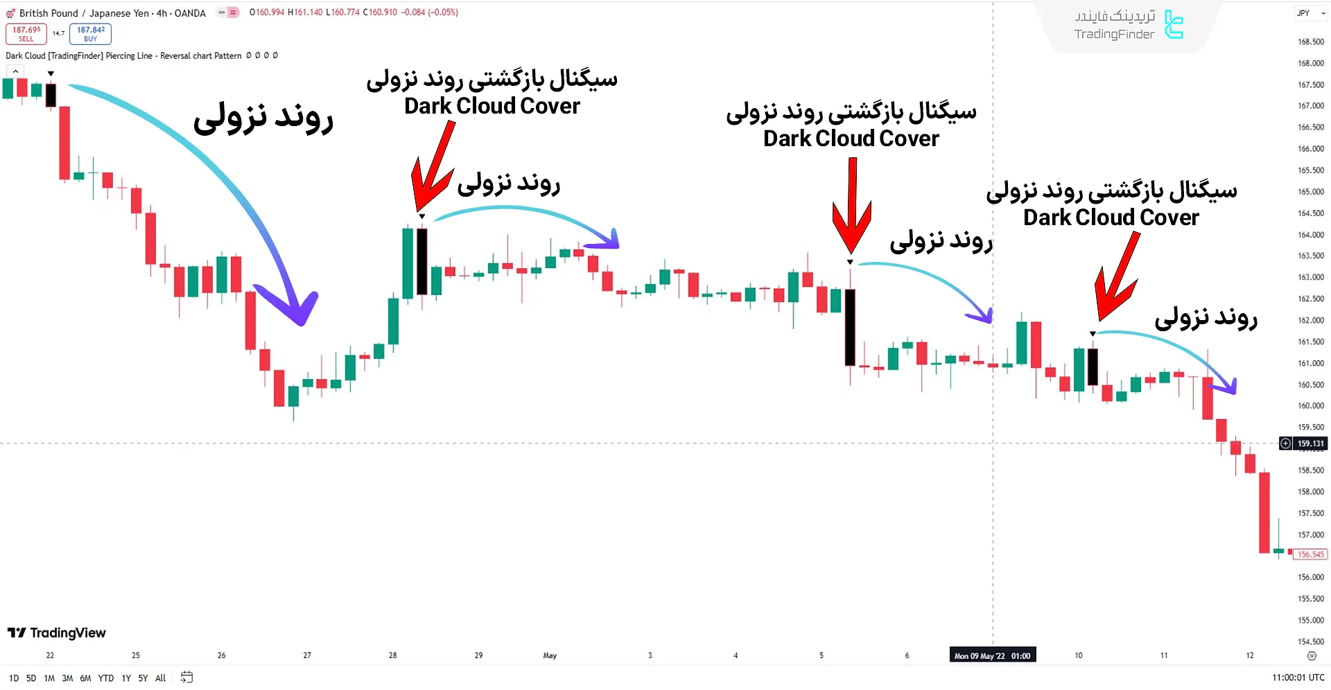 اندیکاتور الگوی ابر سیاه (Dark Cloud) در روند نزولی