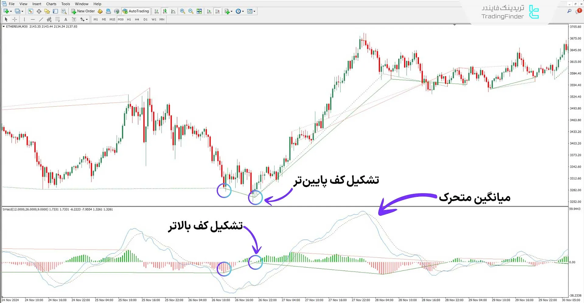 اندیکاتور مکدی قدیمی (Traditional MACD) در متاتریدر 4 - [تریدینگ فایندر] 1